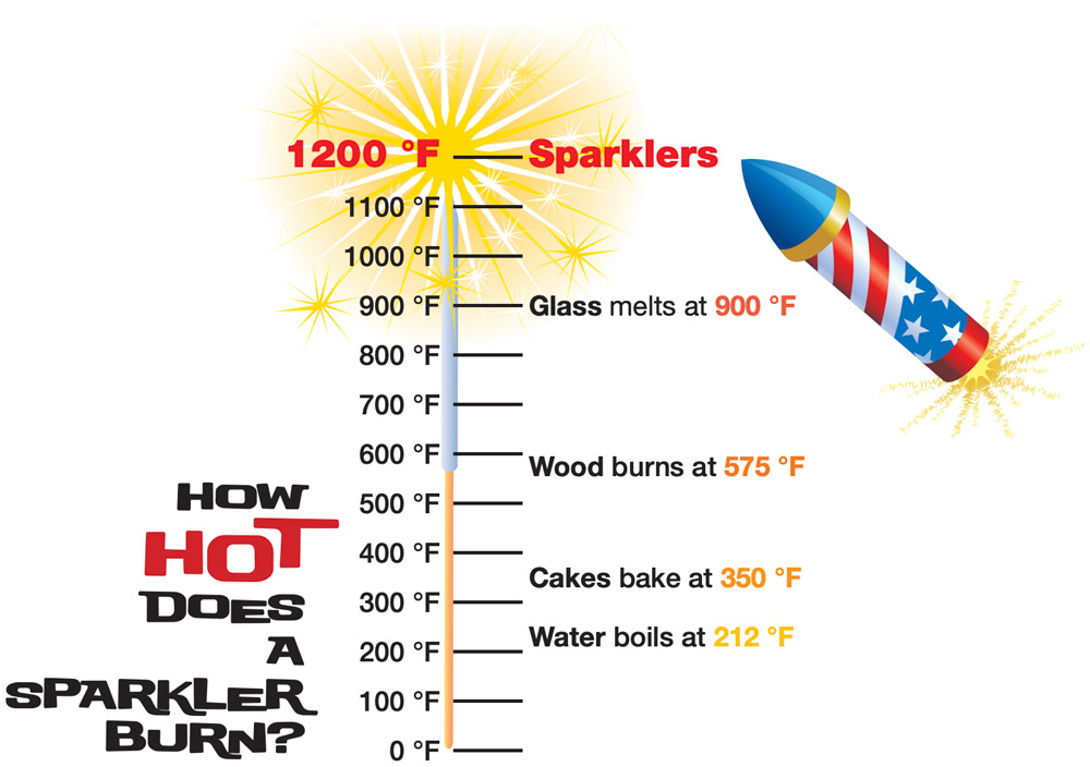 How hot does a sparkler burn? infographic