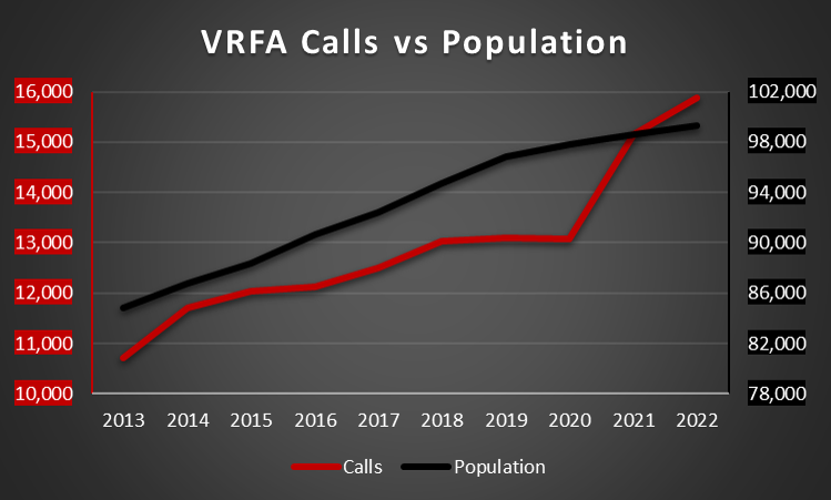 VRFA Calls vs Population chart