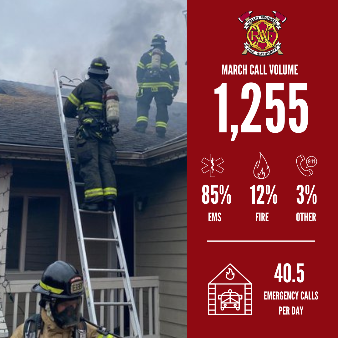 Firefighters in action with a summary of monthly VRFA call volume statistics.