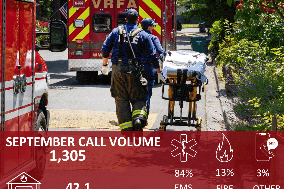 Two emergency responders wheel a stretcher toward an ambulance. An infographic highlights September Call Volume: 1,305 calls—84% EMS, 13% fire, 3% other—averaging 42.1 emergency calls per day.