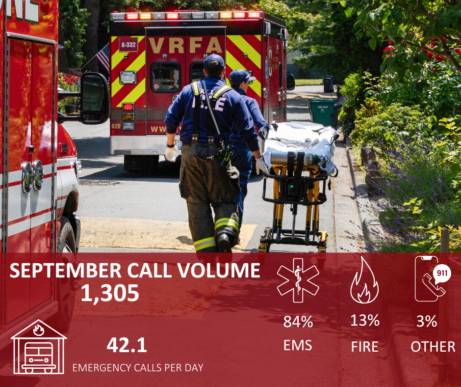 Two emergency responders wheel a stretcher toward an ambulance. An infographic highlights September Call Volume: 1,305 calls—84% EMS, 13% fire, 3% other—averaging 42.1 emergency calls per day.