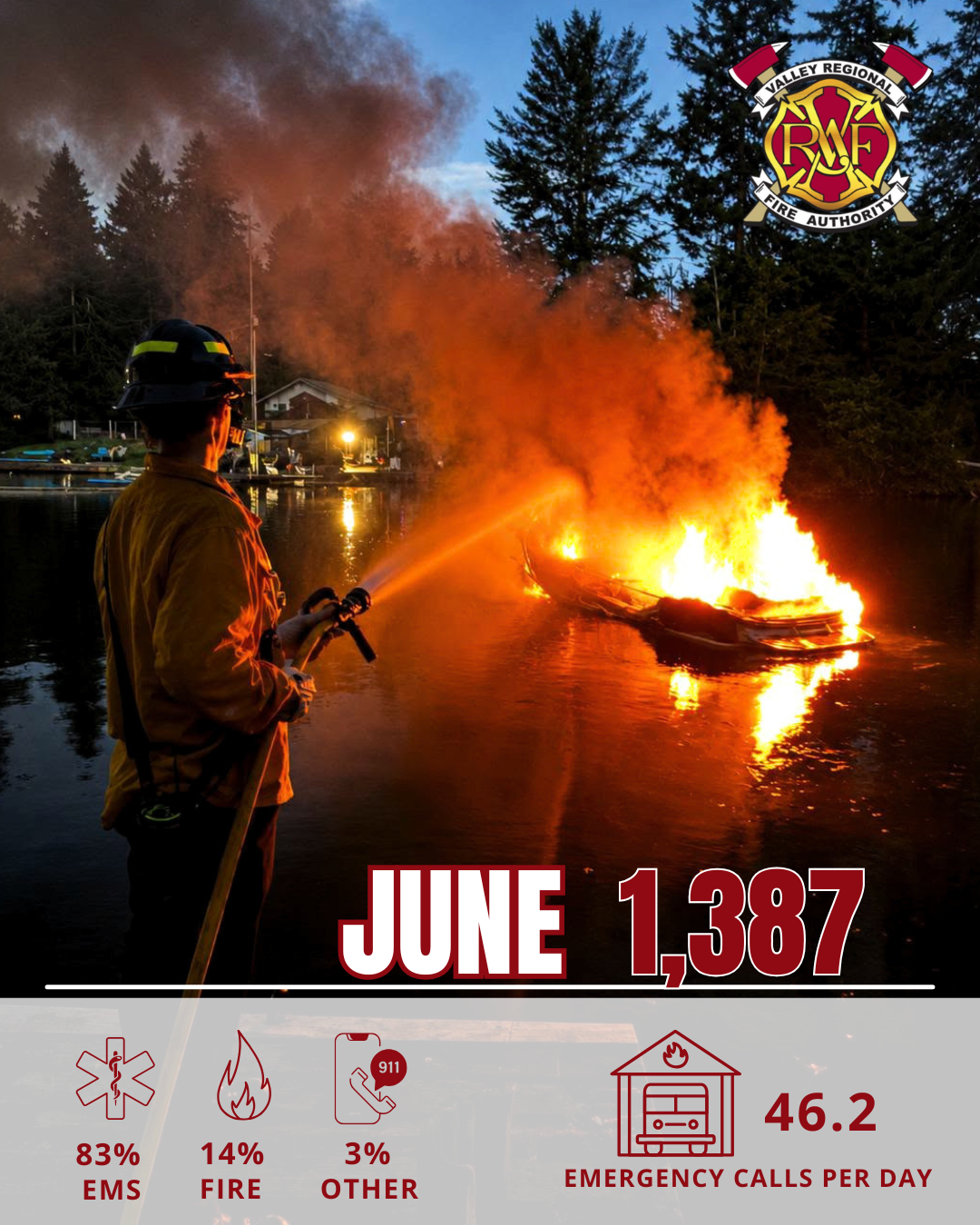 A firefighter sprays water on a burning boat at night on a lake, with flames rising and trees in the background. Emergency service statistics, including June Call Volume, are displayed at the bottom.